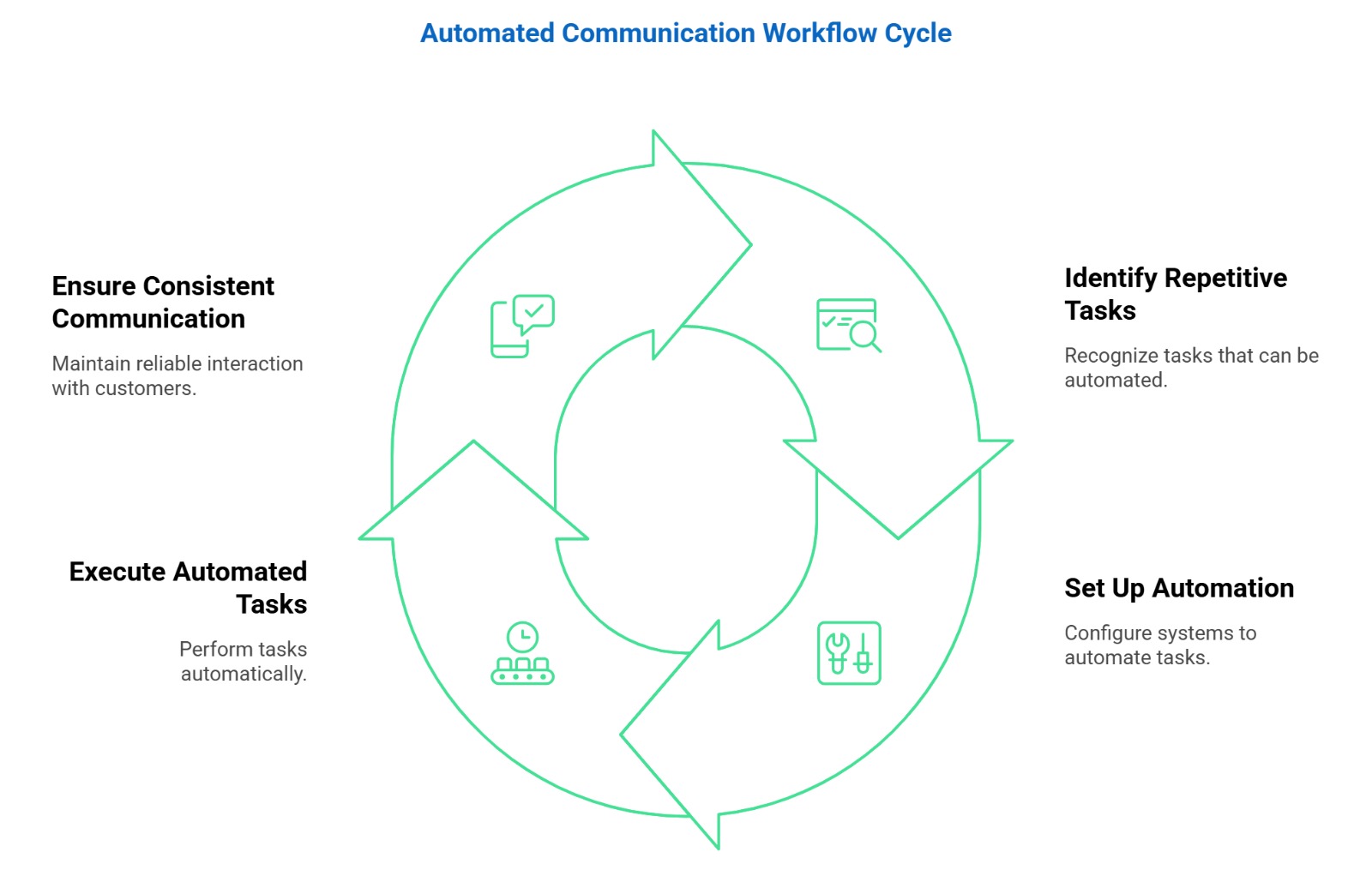 Automated Communication Workflow